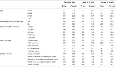 How Demanding Is Volunteer Work at a Crisis Line? An Assessment of Work- and Organization-Related Demands and the Relation With Distress and Intention to Leave